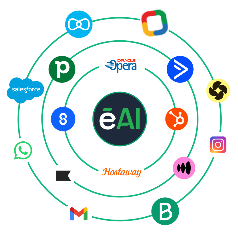 HuemanAI integration partners including Opera, Mews, Cloudbeds, and other hospitality PMS systems