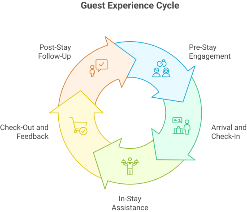 Pre-arrival chatbot communication showing streamlined check-in process